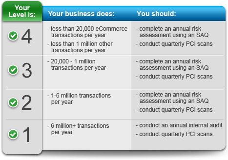 PCI Compliance – PCI – PCI |