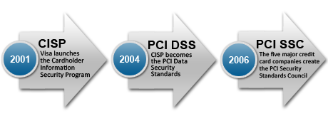 Visa Credit Card Compliance Pci Compliance Pci Dss Compliance101 Com