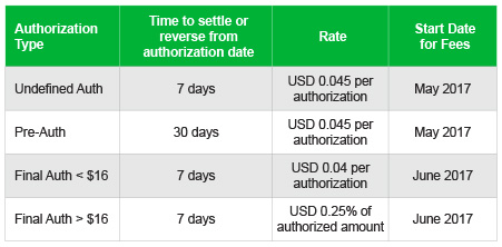 Grid Showing Authorization Type, Rate, and Start Date For Fees